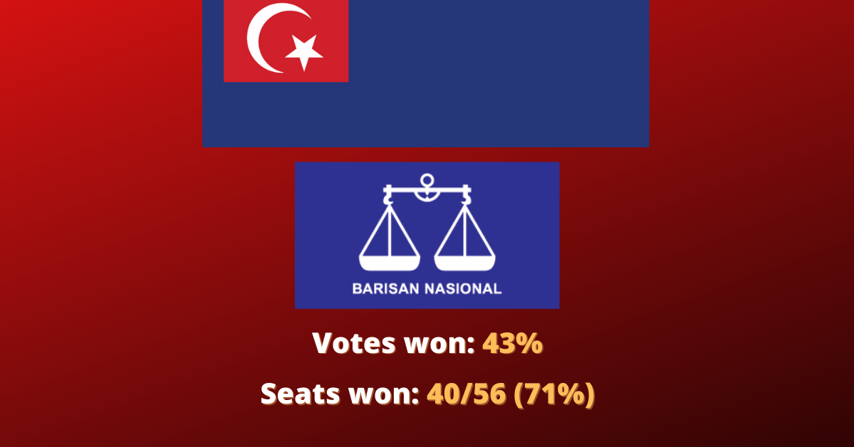 How Do Parties Win Elections Without Getting Majority of the Votes?