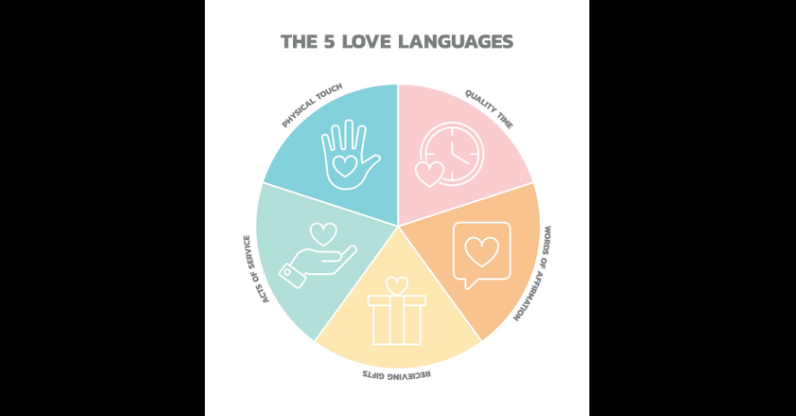 What Are Love Languages?
